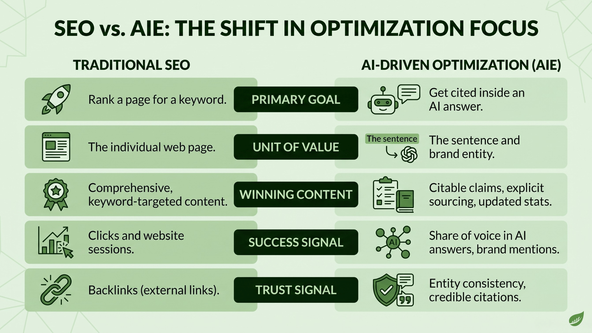 Comparison chart titled SEO vs. AIE: The Shift in Optimization Focus, showing traditional SEO versus AI-driven optimization across five factors — primary goal (rank a page for a keyword vs. get cited inside an AI answer), unit of value (the individual web page vs. the sentence and brand entity), winning content (comprehensive keyword-targeted content vs. citable claims, explicit sourcing and updated stats), success signal (clicks and website sessions vs. share of voice in AI answers and brand mentions), and trust signal (backlinks vs. entity consistency and credible citations).